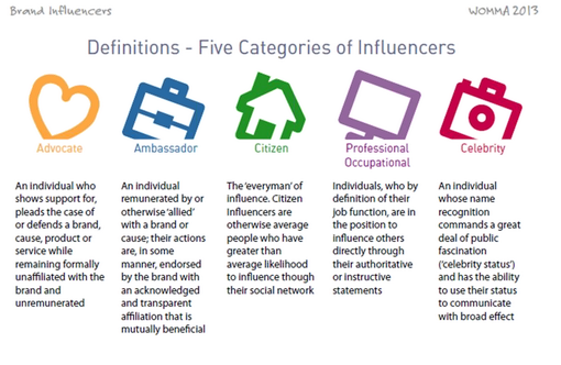 Que son, Como se usan y Clasifican los Influencers en Social Media
